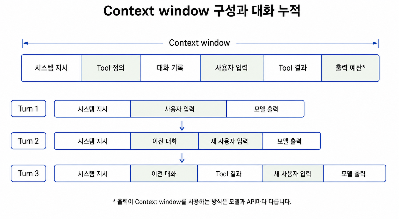 Context window 구성과 대화 누적