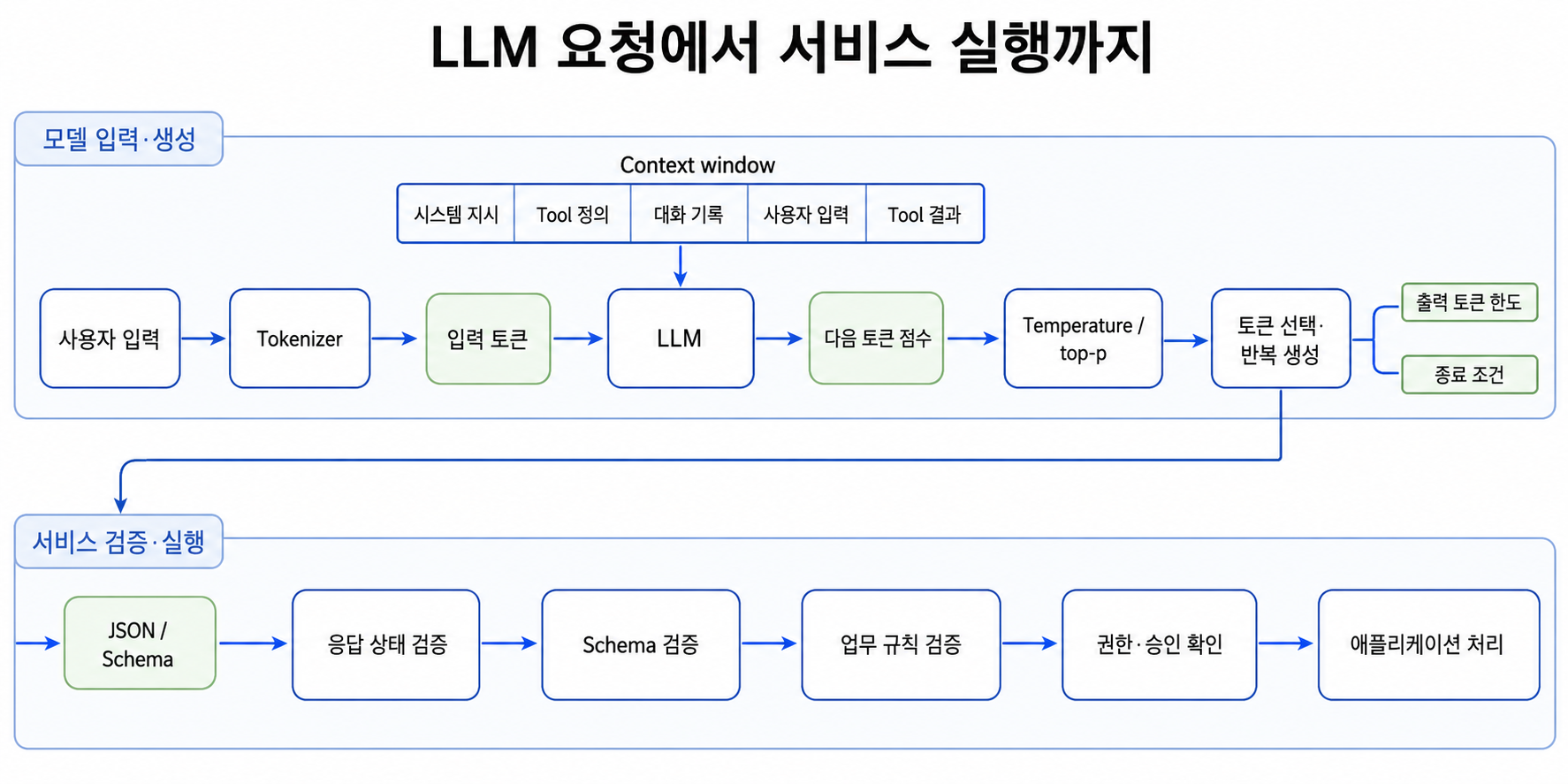 LLM 요청에서 서비스 실행까지